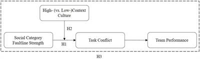 The consequences of social category faultlines in high- and low-context cultures: A comparative study of Brazil and Germany